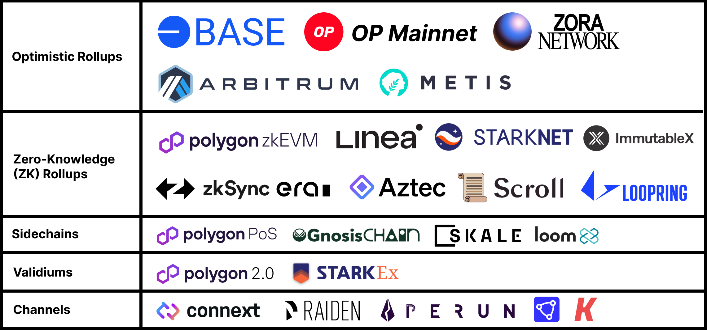 Layer 2 blockchain types